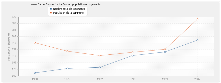 La Faurie : population et logements
